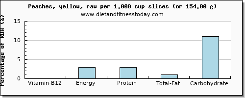 vitamin b12 and nutritional content in a peach